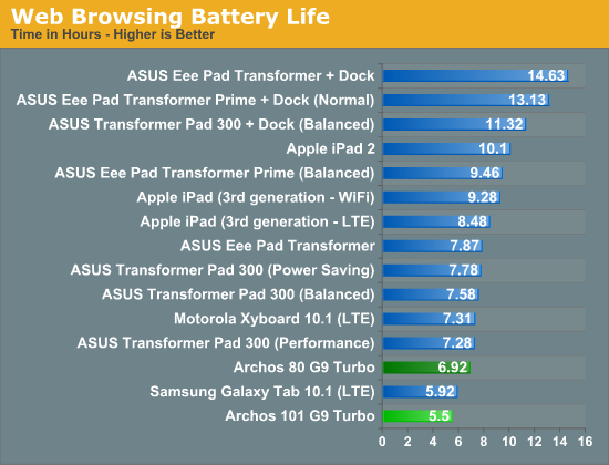 Web Browsing Battery Life