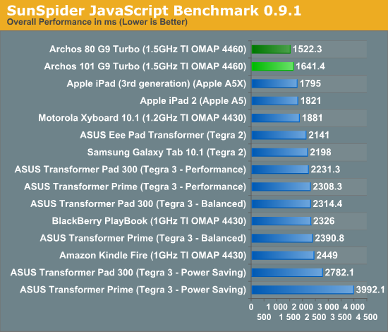 SunSpider JavaScript Benchmark 0.9.1