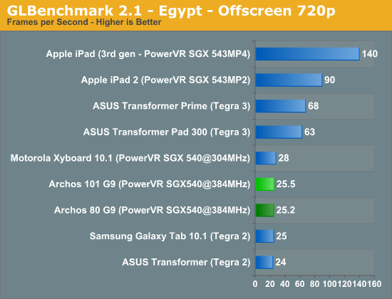 GLBenchmark 2.1 - Egypt - Offscreen 720p