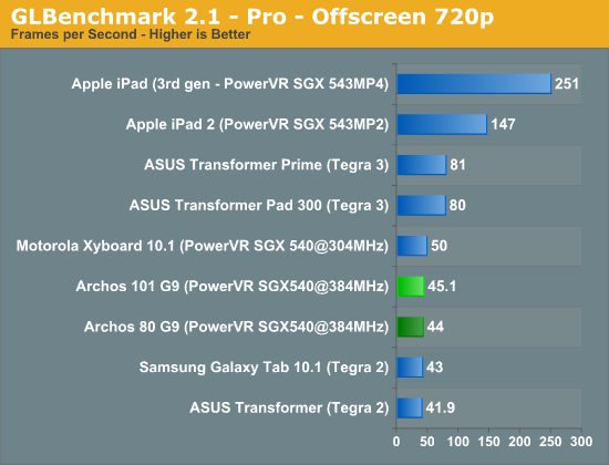 GLBenchmark 2.1 - Pro - Offscreen 720p