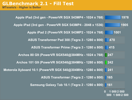 GLBenchmark 2.1 - Fill Test