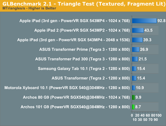 GLBenchmark 2.1 - Triangle Test (Textured, Fragment Lit)