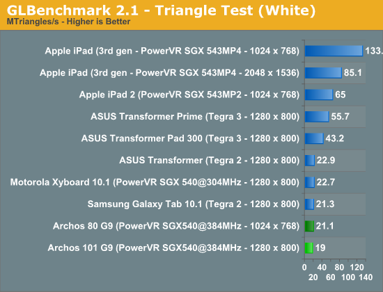 GLBenchmark 2.1 - Triangle Test (White)