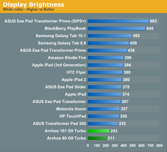 Display Brightness