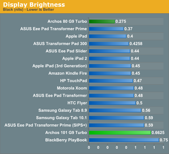 Display Brightness