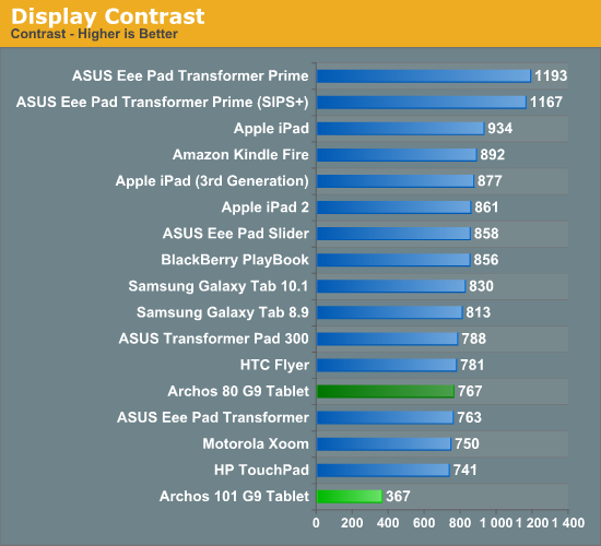 Display Contrast