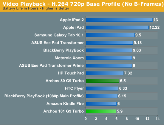 Video Playback - H.264 720p Base Profile (No B-Frames)