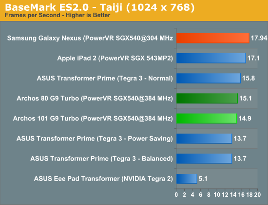 BaseMark ES2.0 - Taiji (1024 x 768)