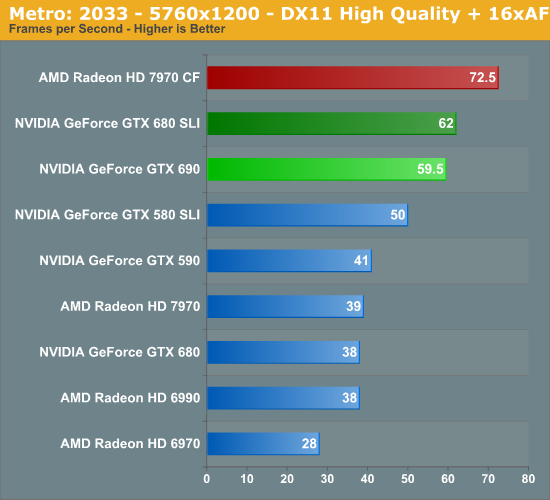 Metro 2033 NVIDIA GeForce GTX 690 Review Ultra Expensive Ultra