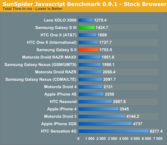 SunSpider Javascript Benchmark 0.9.1 - Stock Browser