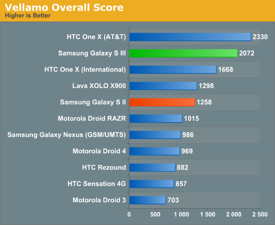 Vellamo Overall Score