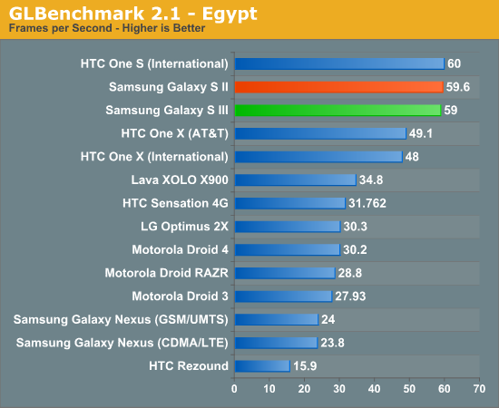 GLBenchmark 2.1 - Egypt