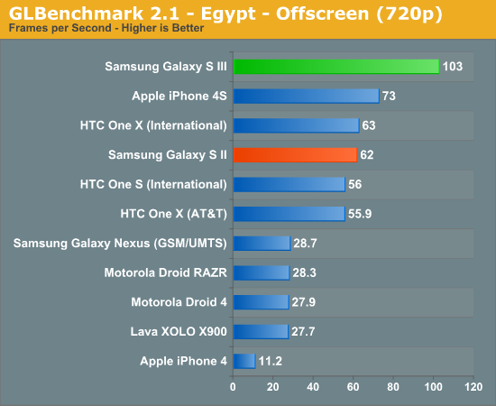 GLBenchmark 2.1 - Egypt - Offscreen (720p)