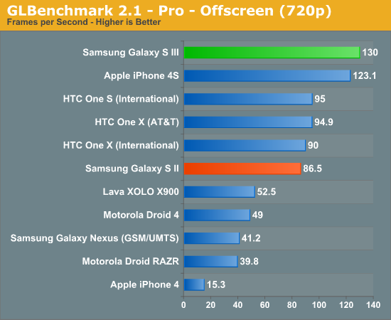 GLBenchmark 2.1 - Pro - Offscreen (720p)