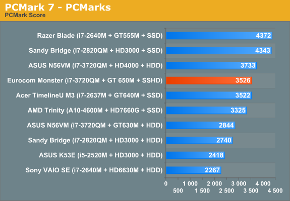 PCMark 7 - PCMarks