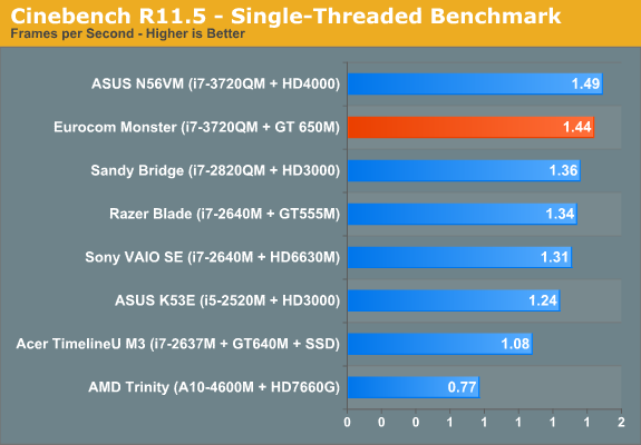 Cinebench R11.5 - Single-Threaded Benchmark