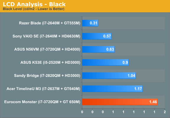 LCD Analysis - Black