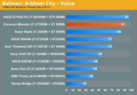 Batman: Arkham City - Value