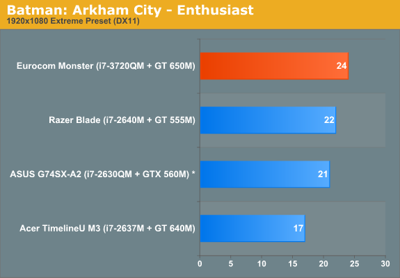 Batman: Arkham City - Enthusiast