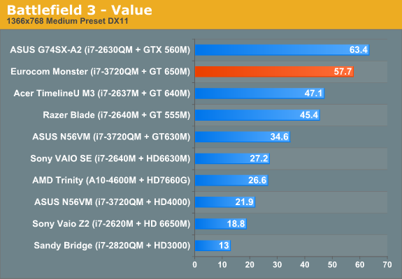 Battlefield 3 - Value