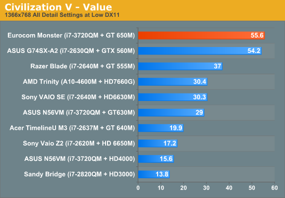 Civilization V - Value