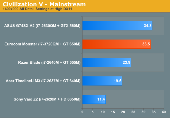 Civilization V - Mainstream