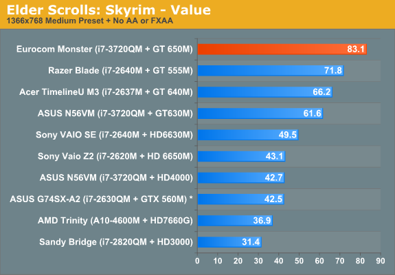 Elder Scrolls: Skyrim - Value