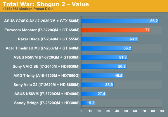 Total War: Shogun 2 - Value