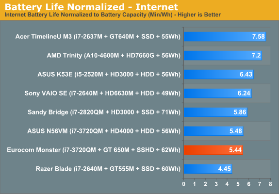 Battery Life Normalized - Internet