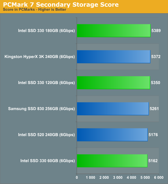 PCMark 7 Secondary Storage Score