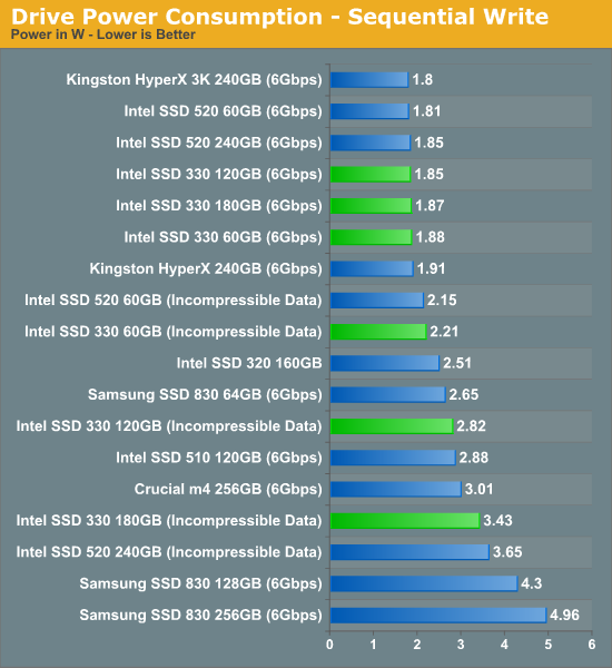 Power Consumption The Intel SSD 330 Review (60GB, 120GB, 180GB)