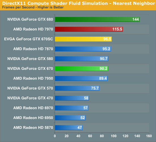 Compute Nvidia Geforce Gtx 670 Review Feat Evga Bringing Gk104 Down To 400