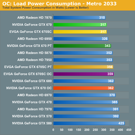 OC Power Temperature Noise NVIDIA GeForce GTX 670 Review