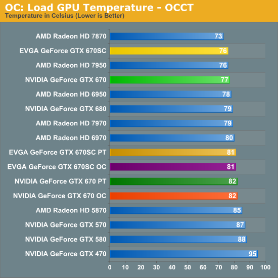 OC: Power, Temperature, & Noise - NVIDIA GeForce GTX 670 Review Feat ...