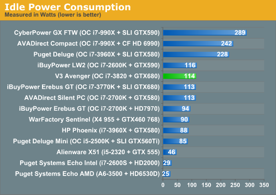 Idle Power Consumption