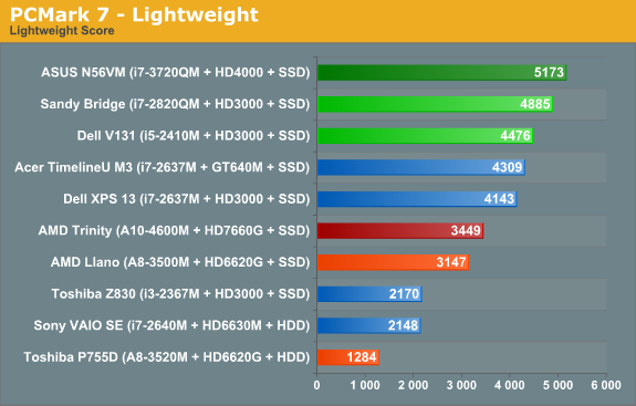 PCMark 7—Lightweight