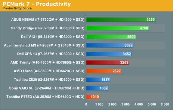 PCMark 7—Productivity