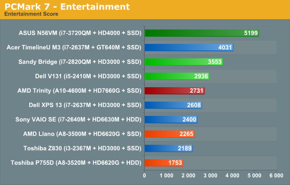 PCMark 7—Entertainment