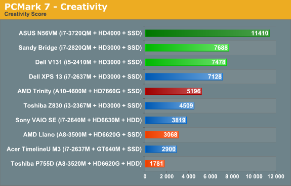 PCMark 7—Creativity