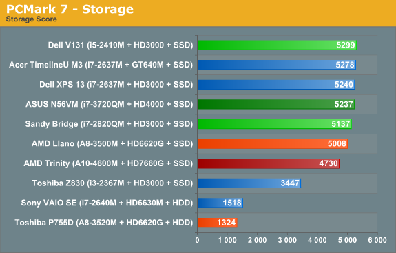 PCMark 7—Storage