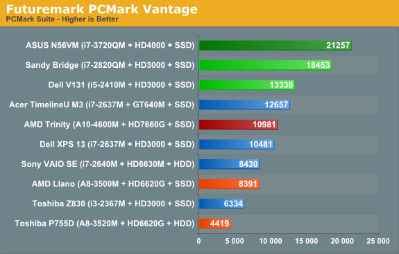 Futuremark PCMark Vantage