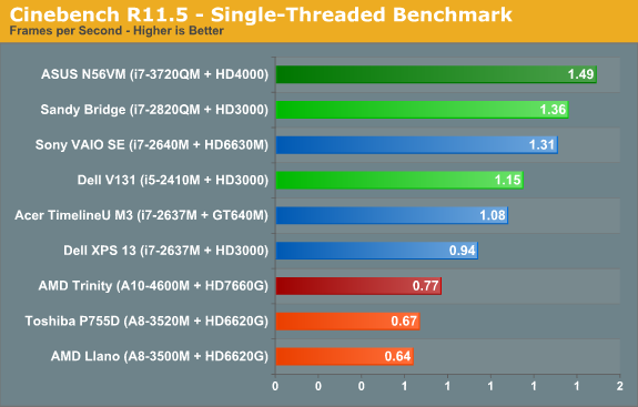 Cinebench R11.5—Single-Threaded Benchmark