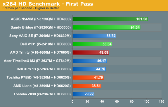 x264 HD Benchmark—First Pass