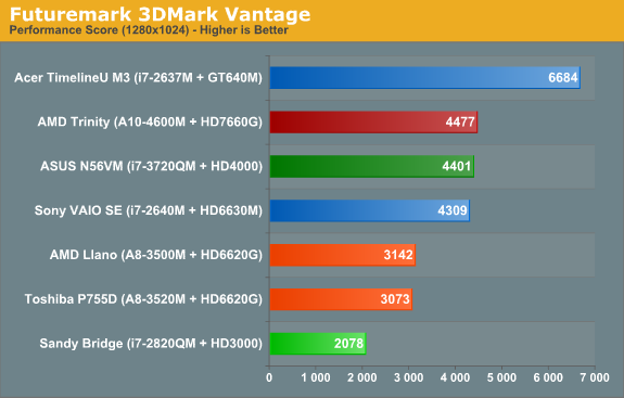 Futuremark 3dmark. AMD 6620g.