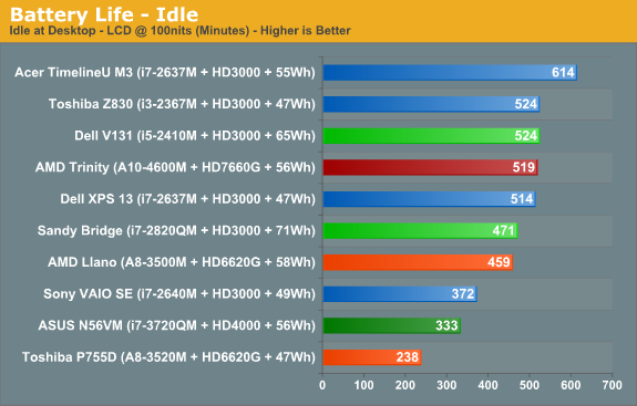 Battery Life—Idle