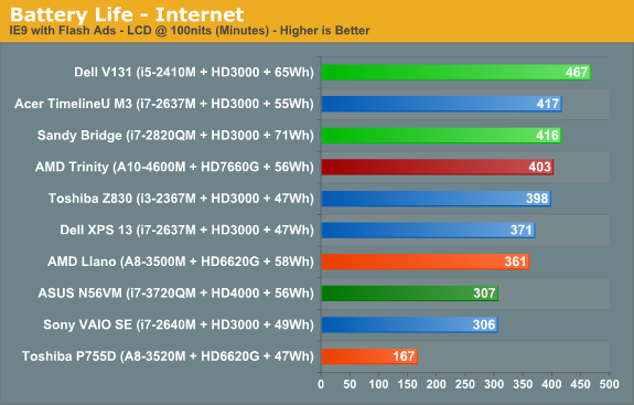 Battery Life—Internet