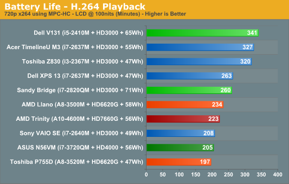 Battery Life—H.264 Playback