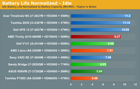 Battery Life Normalized—Idle