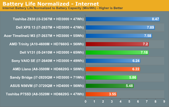 Battery Life Normalized—Internet