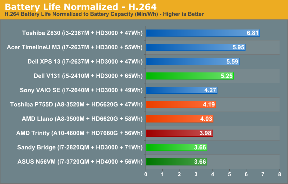 Battery Life Normalized—H.264